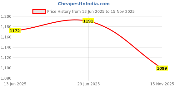 flipkart.com battop J SHAPE Polyester Fibre Solid Pregnancy Pillow Pack of 1 battop Price History Graph from 13 Jun 2025 to 15 Nov 2025