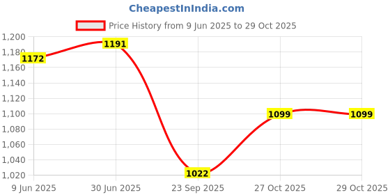 flipkart.com battop J SHAPE Polyester Fibre Solid Pregnancy Pillow Pack of 1 battop Price History Graph from 9 Jun 2025 to 29 Oct 2025