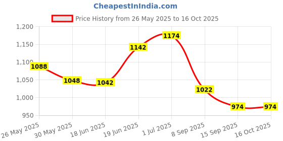 flipkart.com battop Polyester Fibre Solid Pregnancy Pillow Pack of 1 battop Price History Graph from 26 May 2025 to 16 Oct 2025