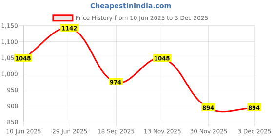 flipkart.com battop Polyester Fibre Solid Pregnancy Pillow Pack of 1 battop Price History Graph from 10 Jun 2025 to 30 Nov 2025