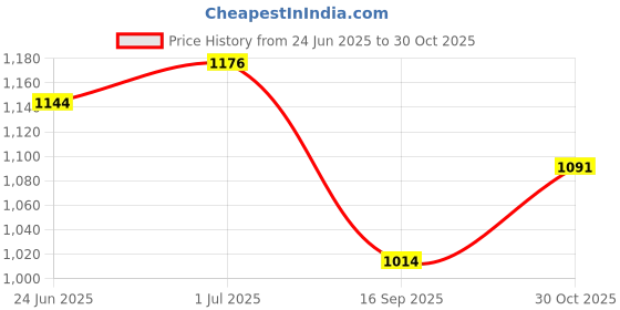 flipkart.com battop ULTRA SOFT J SHAPE Polyester Fibre Solid Pregnancy Pillow Pack of 1 battop Price History Graph from 24 Jun 2025 to 30 Oct 2025