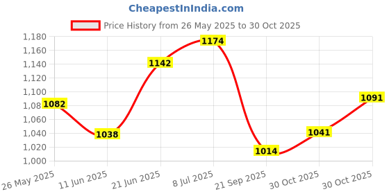flipkart.com battop ULTRA SOFT J SHAPE Polyester Fibre Solid Pregnancy Pillow Pack of 1 battop Price History Graph from 26 May 2025 to 30 Oct 2025