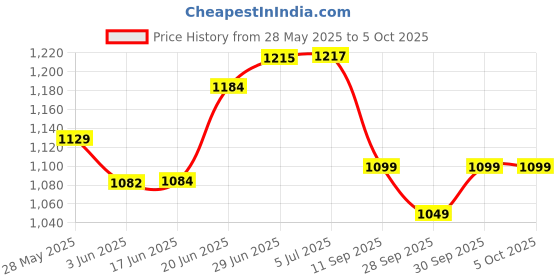 flipkart.com battop ULTRA SOFT J SHAPE Polyester Fibre Solid Sleeping Pillow Pack of 1 battop Price History Graph from 28 May 2025 to 4 Oct 2025