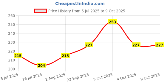 flipkart.com Batu Lee Random Style 12 Pcs Croc/Clogs Decoration Expressive Shoe Charms for Every Step Silicone Shoe Charm Price History Graph from 5 Jul 2025 to 8 Oct 2025