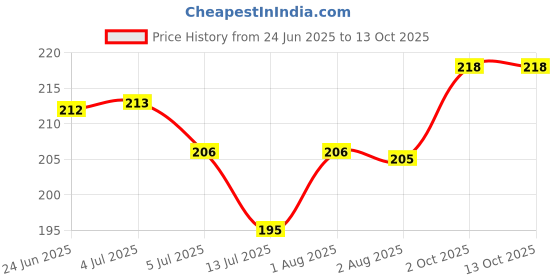 flipkart.com Batu Lee Random Style 8 Pcs Croc/Clogs Decoration Expressive for Every Step Silicone Shoe Charm Price History Graph from 24 Jun 2025 to 13 Oct 2025