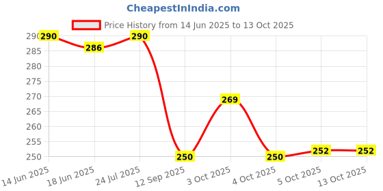 flipkart.com batwada export Set of 12 Reusable Double Layer Mesh Fridge Bags for Storage of Fruits & Vegetables Pack of 12 Grocery Bags batwada export Price History Graph from 14 Jun 2025 to 12 Oct 2025