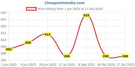 flipkart.com bauchhaar Sneakers For Men bauchhaar Price History Graph from 1 Jun 2025 to 16 Oct 2025