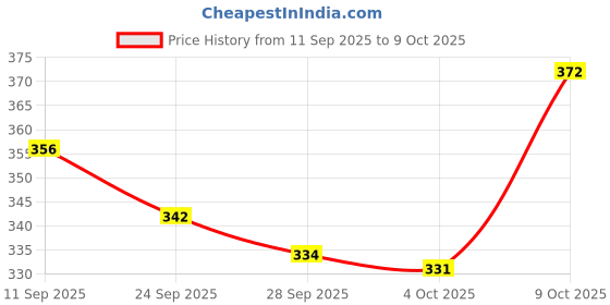 flipkart.com bauchhaar Sneakers For Men bauchhaar Price History Graph from 11 Sep 2025 to 9 Oct 2025