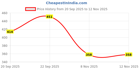 flipkart.com bauchhaar Sneakers For Women bauchhaar Price History Graph from 20 Sep 2025 to 12 Nov 2025