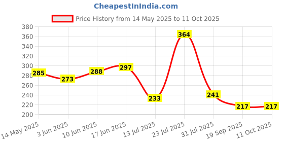flipkart.com baum 101DC-8'' Lineman Plier baum Price History Graph from 14 May 2025 to 9 Oct 2025