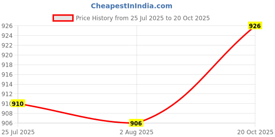 flipkart.com baum 12E/12M - 1 Double Sided Open End Wrench baum Price History Graph from 25 Jul 2025 to 20 Oct 2025