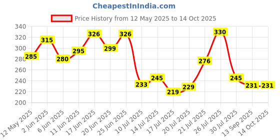 flipkart.com baum Art-101 DC Combination Snap Ring Plier baum Price History Graph from 12 May 2025 to 13 Oct 2025