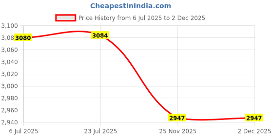 flipkart.com baum GREASE BUCKET 3KG ART 341-3 Manual Dispenser baum Price History Graph from 6 Jul 2025 to 2 Dec 2025