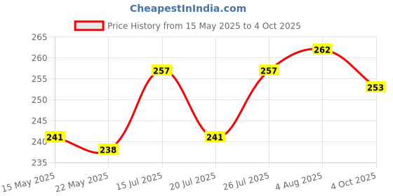 flipkart.com bawal nation Double Spring Tummy Trimmer Pro Waist Trimmer Abs Exerciser Ab Exerciser bawal nation Price History Graph from 15 May 2025 to 4 Oct 2025