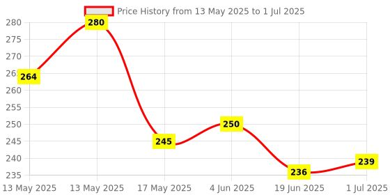 flipkart.com BAWALIYANZED Anti-Slip Mouse pad, Keyboard Mat with Shortcut Keys for Laptop, Computer & Desk Mousepad Price History Graph from 13 May 2025 to 1 Jul 2025