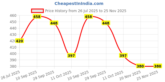 flipkart.com bawaliyanzed Capsule Umbrella -d / Waterproof & UV Protection Mini Capsule & Folding Umbrella Umbrella bawaliyanzed Price History Graph from 26 Jul 2025 to 24 Nov 2025