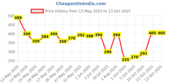 flipkart.com bawaliyanzed et of 3 Water Bottle with Motivational Time Marker 3000 ml Bottle bawaliyanzed Price History Graph from 13 May 2025 to 12 Oct 2025