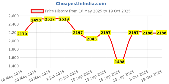 flipkart.com BAWALY 3-in-1 Fast Wireless Magnetic Foldable Charging Station Compatible with i-Phone Charging Pad Price History Graph from 16 May 2025 to 17 Oct 2025