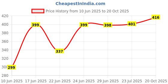 flipkart.com bawaly Auto Fold Umbrella Wind Resistant, Strong and Portable-3 Fold Umbrellas Umbrella bawaly Price History Graph from 10 Jun 2025 to 20 Oct 2025