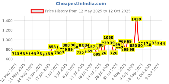 flipkart.com BAWALY Bluetooth Pocket Printer for Kids Prints Picture with 5 Roll of paper Mini Thermal Printer Price History Graph from 12 May 2025 to 12 Oct 2025
