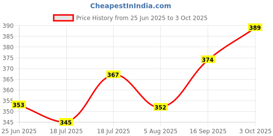 flipkart.com bawaly Cactus Rechargeable Toy Talking Plant Plush, Voice Repeat Dancing(Song Included) bawaly Price History Graph from 25 Jun 2025 to 3 Oct 2025