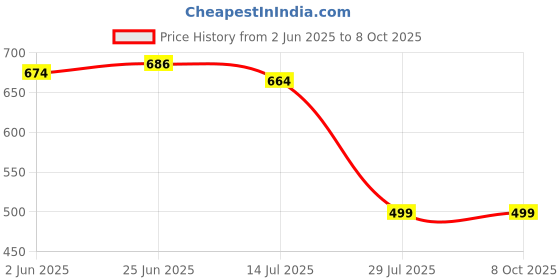 flipkart.com BAWALY Digital Weighing Scale & Food Weight Machine For Healthy Diet Backing Cooking Weighing Scale Price History Graph from 2 Jun 2025 to 7 Oct 2025