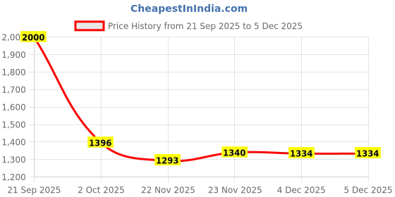 flipkart.com bawaly Electric Chopper Meat Grinders with 2L Bowl for Heavy Kitchen Food Processor Electric Vegetable & Fruit Chopper bawaly Price History Graph from 21 Sep 2025 to 4 Dec 2025