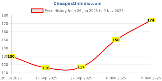 flipkart.com bawaly etrade Reusable Rubber Silicon Household Safety Wash Scrubber Heat Resistant Kitchen Gloves for Dish washing, Cleaning, Gardening Wet and Dry Glove hand gloves for kitchen Wet and Dry Glove Set Wet and Dry Disposable Glove Set bawaly etrade Price History Graph from 26 Jun 2025 to 9 Nov 2025
