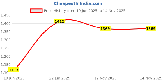 flipkart.com bawaly High Speed Rechargeable Table Fan, For Home,Office & others 5 Star 3 3 Blade Table Fan bawaly Price History Graph from 19 Jun 2025 to 12 Nov 2025