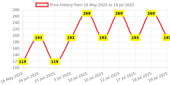 flipkart.com BAWALY Keyboard Cleaner Cleaning Soft Brush for Computers, Gaming, Laptops, Mobiles Price History Graph from 16 May 2025 to 18 Jul 2025