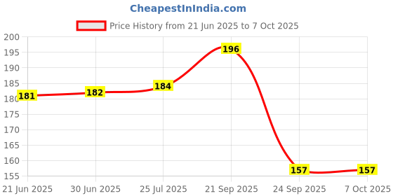 flipkart.com BAWALY Keyboard Cleaner Cleaning Soft Brush for Computers, Gaming, Laptops, Mobiles for Computers, Gaming, Laptops, Mobiles Price History Graph from 21 Jun 2025 to 6 Oct 2025