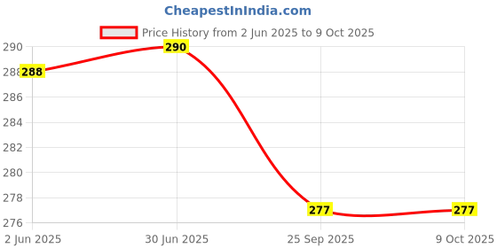 flipkart.com BAWALY Mini Portable Laptop Stand,Keyboard Riser,Self-Adhesive Invisible Computer Keyboard Stand for All Laptops Tablets, Foldable Laptop Feet with Anti-slip Laptop Stand Price History Graph from 2 Jun 2025 to 8 Oct 2025