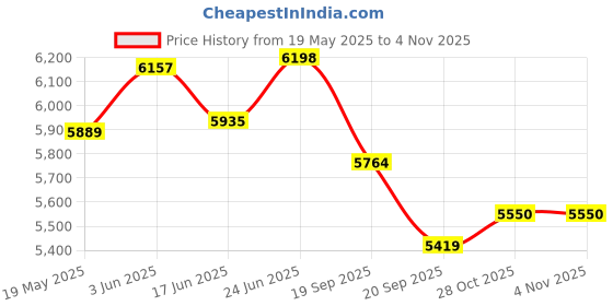 flipkart.com kaviraj Bawarchi Commercial 16 L Pressure Cooker kaviraj Price History Graph from 19 May 2025 to 3 Nov 2025