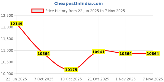 flipkart.com kaviraj Bawarchi Commercial 30 L Pressure Cooker kaviraj Price History Graph from 22 Jun 2025 to 1 Nov 2025