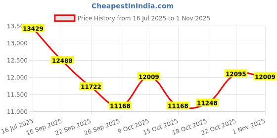 flipkart.com kaviraj Bawarchi Commercial 40 L Pressure Cooker kaviraj Price History Graph from 16 Jul 2025 to 1 Nov 2025