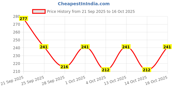 flipkart.com riya BAWRI Eau De Parfum Spray Floral 100 ML with 10 ML Hum Tum Perfume Eau de Parfum - 110 ml riya Price History Graph from 21 Sep 2025 to 16 Oct 2025