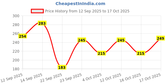 flipkart.com riya BAWRI For Women Perfume Spray Floral 100 ML with 10 ML Bindas Perfume Eau de Parfum - 110 ml riya Price History Graph from 12 Sep 2025 to 17 Oct 2025