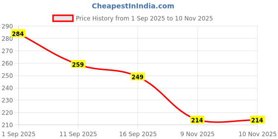flipkart.com baxparrow Men & Women Black Messenger Bag baxparrow Price History Graph from 1 Sep 2025 to 9 Nov 2025