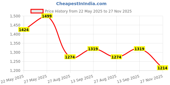 flipkart.com baxxico Mens Latest Casual Winter Boots Boots For Men baxxico Price History Graph from 22 May 2025 to 27 Nov 2025