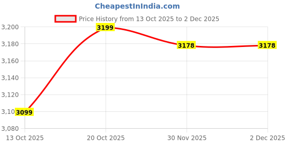 flipkart.com baxxico Womens 3.5 Inch Block Heel Formal Zipper Knee Boot Slip On For Women baxxico Price History Graph from 13 Oct 2025 to 2 Dec 2025