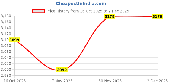 flipkart.com baxxico Womens 3.5 Inch Block Heel Formal Zipper Knee Boot Slip On For Women baxxico Price History Graph from 16 Oct 2025 to 1 Dec 2025