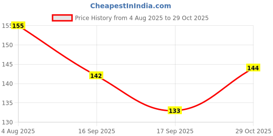 flipkart.com sss Bay Leaf Plant sss Price History Graph from 4 Aug 2025 to 29 Oct 2025