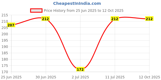 flipkart.com Bay Sim Card Tray Price History Graph from 25 Jun 2025 to 11 Oct 2025