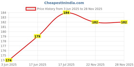 flipkart.com Bay Sim Card Tray Price History Graph from 3 Jun 2025 to 27 Nov 2025