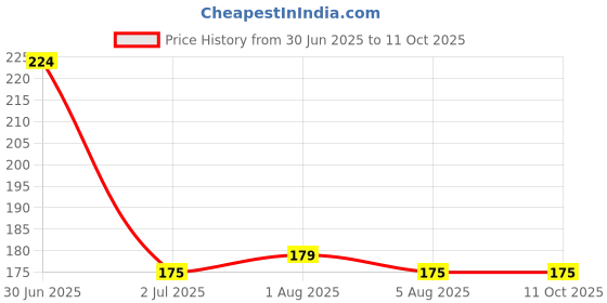 flipkart.com Bay Sim Card Tray Price History Graph from 30 Jun 2025 to 10 Oct 2025