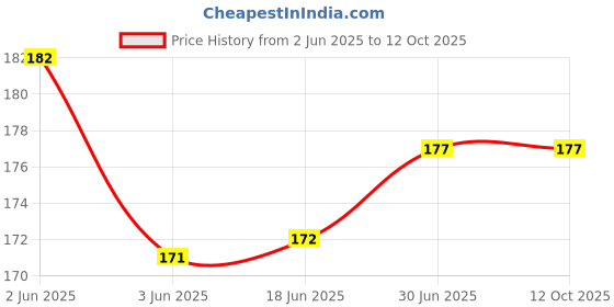 flipkart.com Bay Sim Card Tray Price History Graph from 2 Jun 2025 to 11 Oct 2025