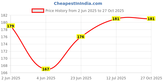 flipkart.com Bay Sim Card Tray Price History Graph from 2 Jun 2025 to 26 Oct 2025