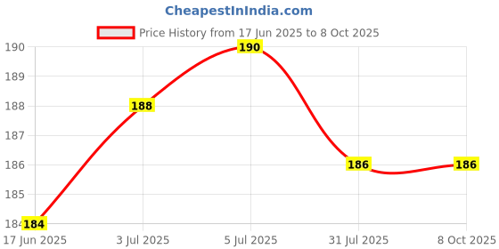flipkart.com Bay Sim Card Tray Price History Graph from 17 Jun 2025 to 7 Oct 2025