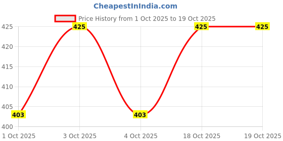 flipkart.com bayaar Printed Women Jumpsuit bayaar Price History Graph from 1 Oct 2025 to 19 Oct 2025
