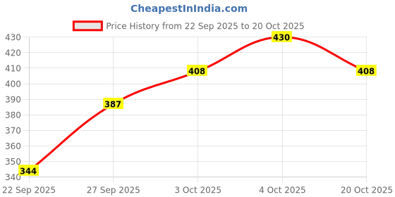 flipkart.com bayaar Printed Women Jumpsuit bayaar Price History Graph from 22 Sep 2025 to 20 Oct 2025